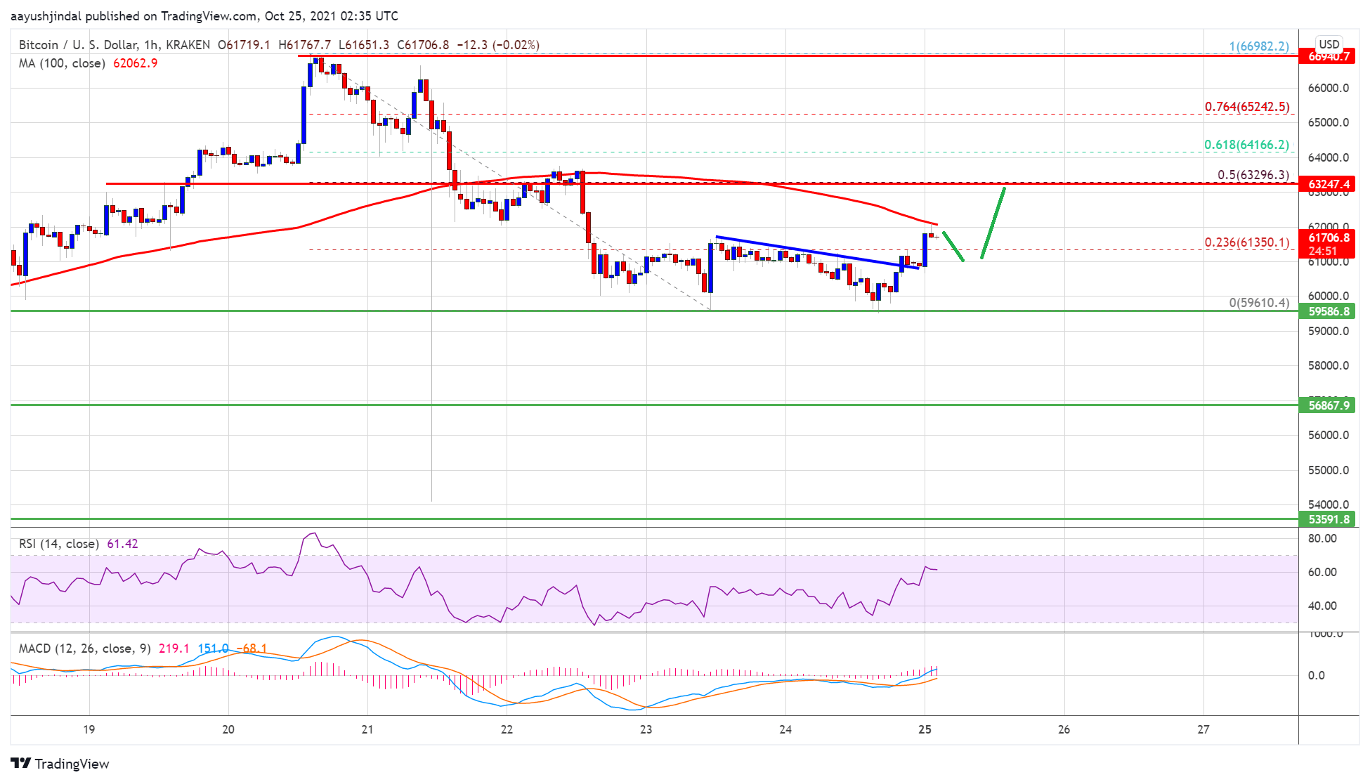 Bitcoin Price