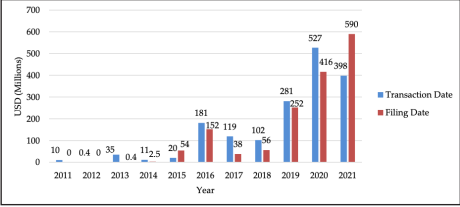 Ransomware chart 2011 to 2021