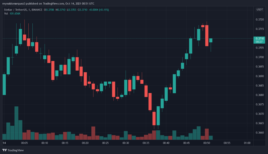 Stellar XLM XLMUSDT