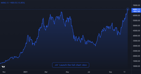 Bitcoin Price Chart