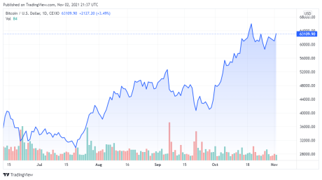 BTCUSD price chart for 11/02/2021 - TradingView