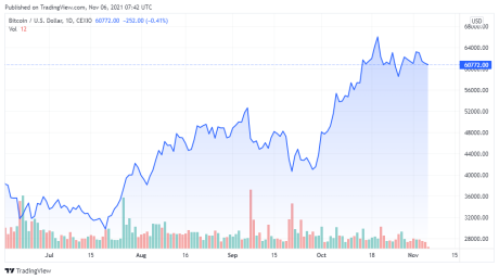 BTCUSD price chart for 11/06/2021 - TradingView