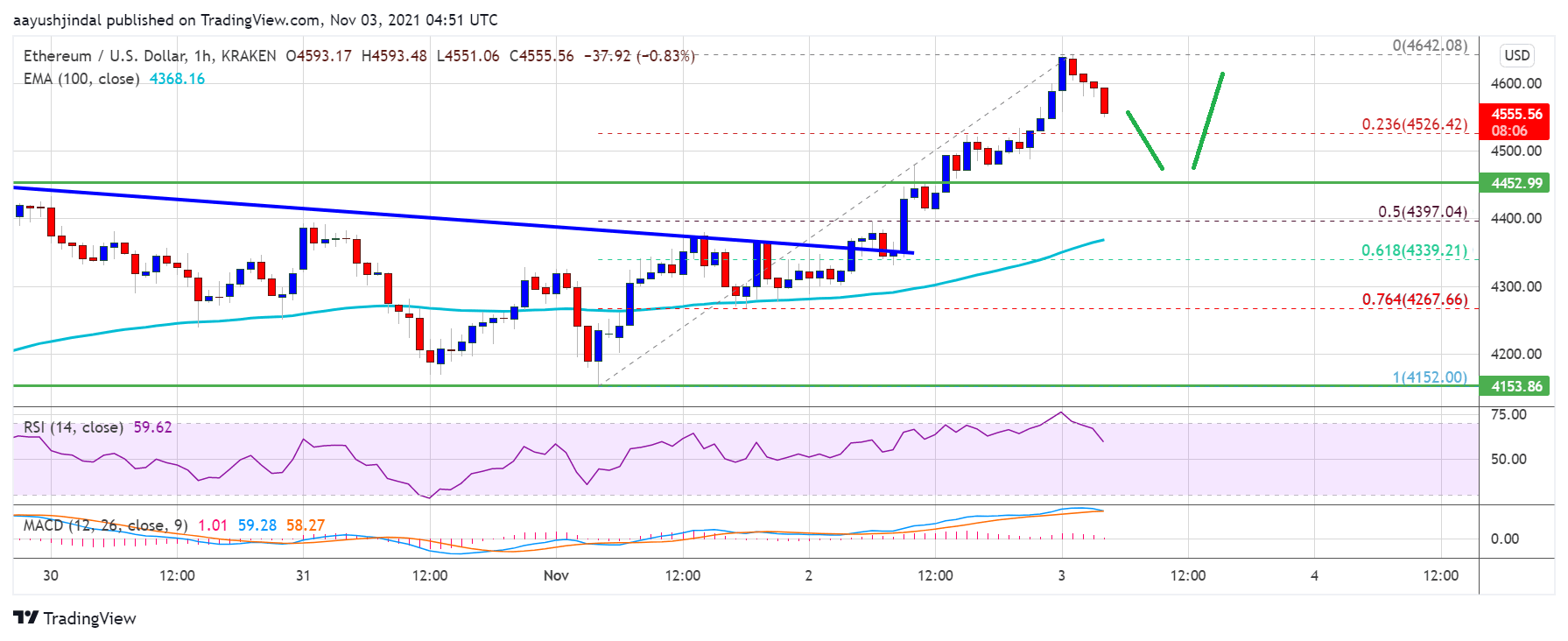 Ethereum Price