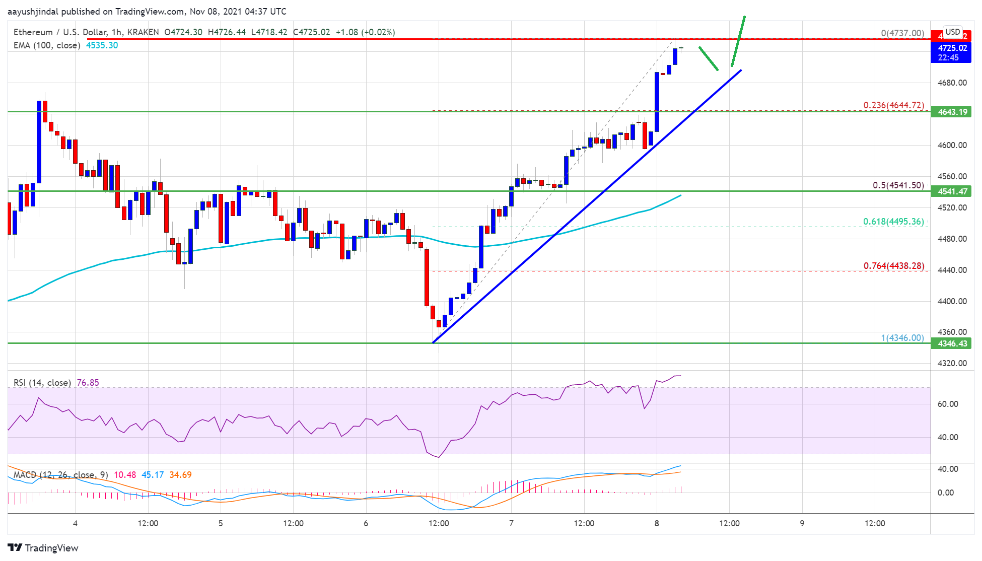 Ethereum Price