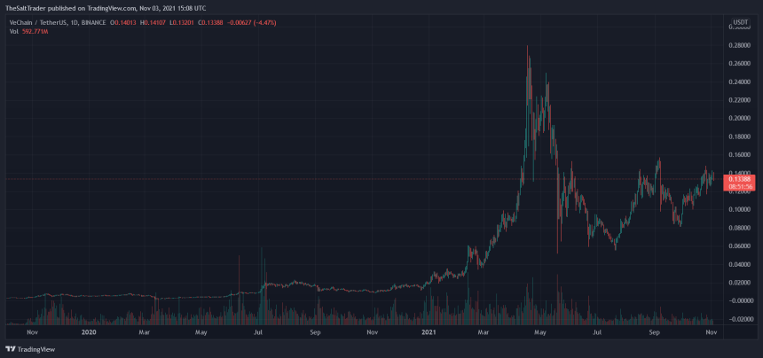 VeChain VET VETUSDT