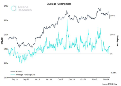 Bitcoin Funding Rates