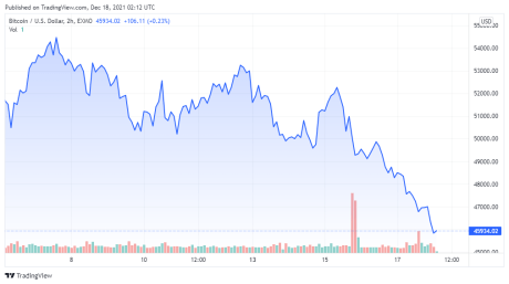 BTCUSD price chart for 12/17/2021 - TradingView