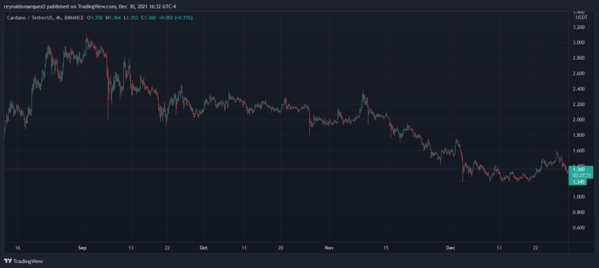 Cardano ADA ADAUSDT