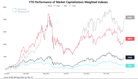 Chart showing crypto indexes performance in 2021