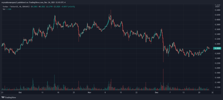 Stellar XLM XLMUSDT