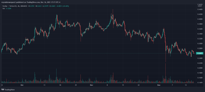 Stellar XLM XLMUSDT