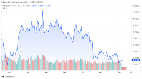 USDCNH price chart - TradingView