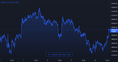 Bitcoin Price Chart