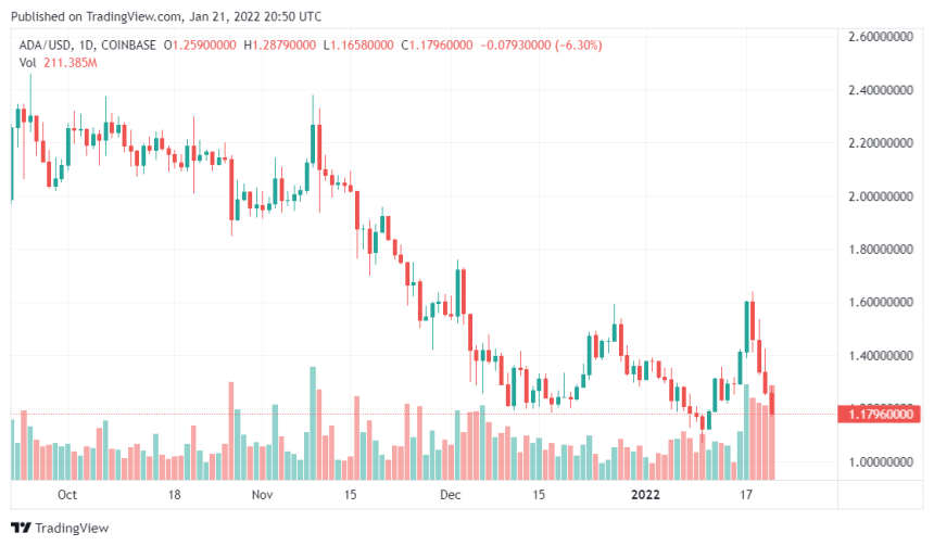 Cardano