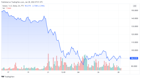 SOLUSD price chart - TradingView