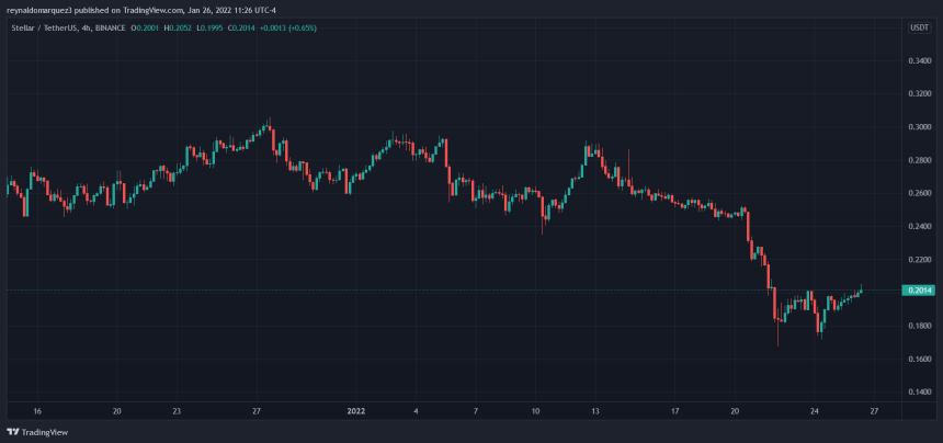 Stellar XLM XLMUSDT