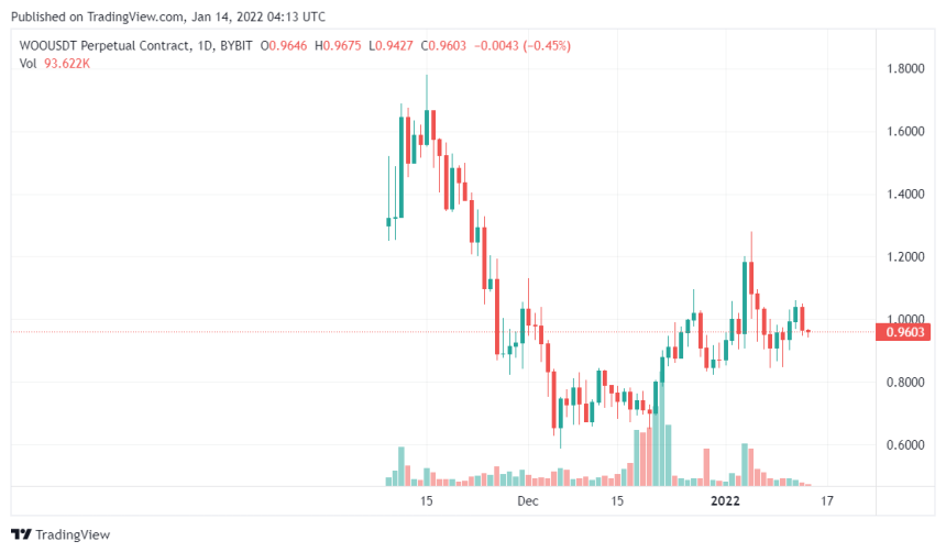 Binance WOO Network