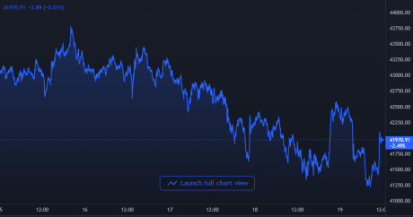 Bitcoin Price Chart