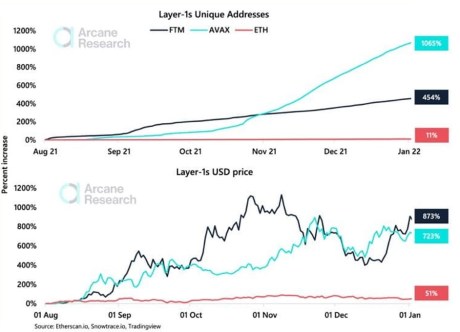 layer-1 eth ftm avax