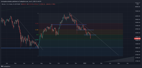 Chart showing bitcoin losing support level