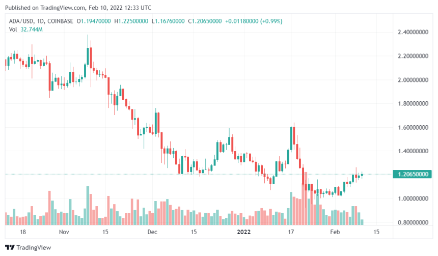 Cardano (ADA) Price Touches $1.20 To Regain Previous Losses