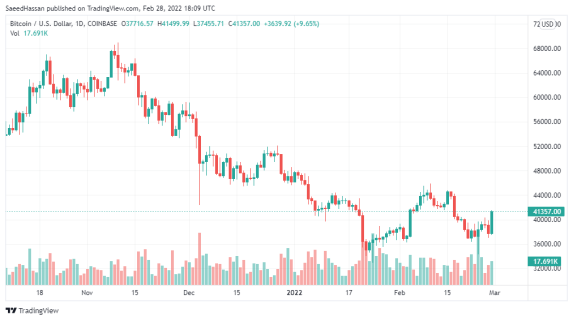 Bitcoin Price