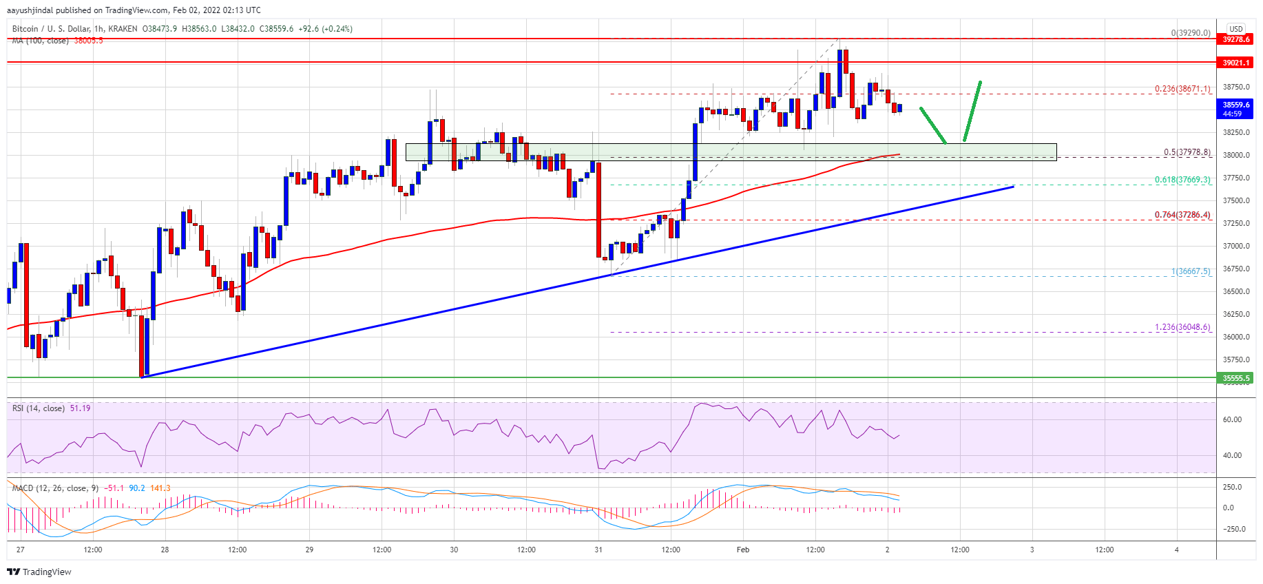 Bitcoin Price