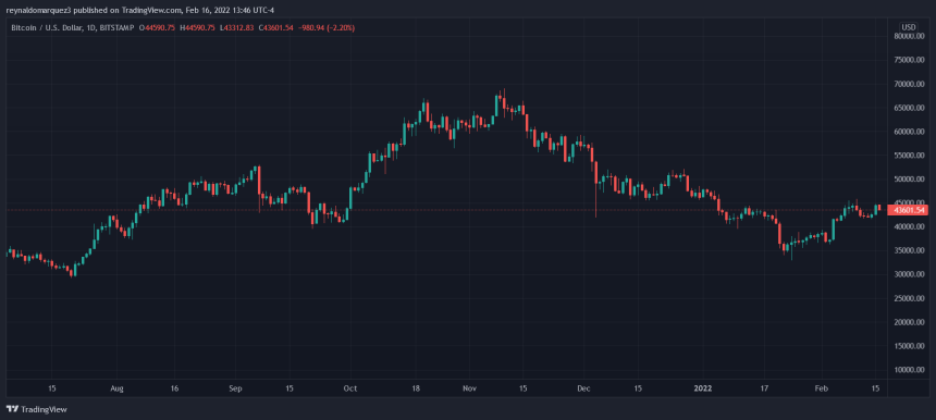 Bitcoin BTC BTCUSD