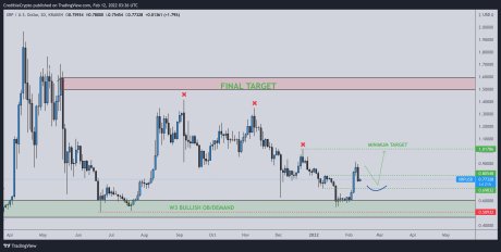 XRP chart