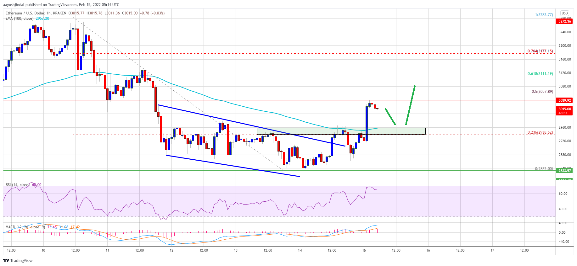 Ethereum Price