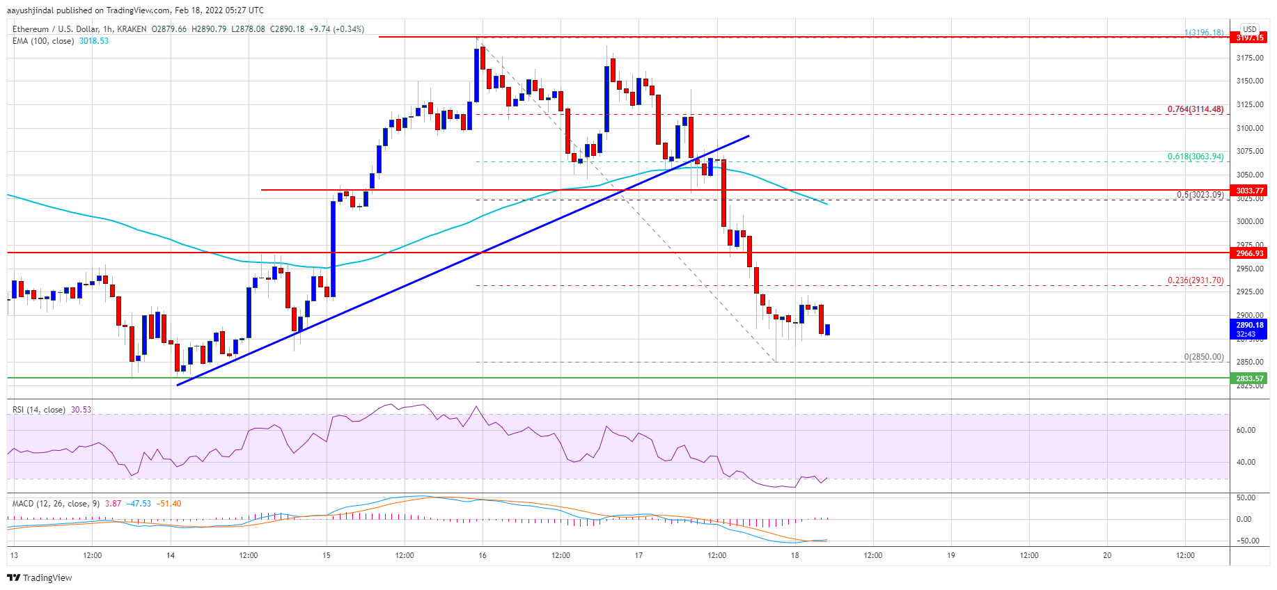 Ethereum Price