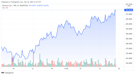 BNBUSD price chart for 03/24/2022 - TradingView