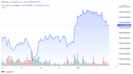 BTCUSD price chart for 03/04/2022 - TradingView