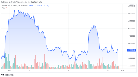 BTCUSD price chart for 03/11/2022 - TradingView