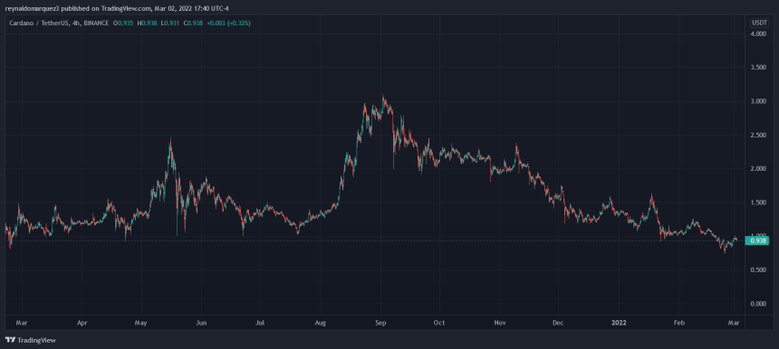 Cardano ADA ADAUSDT