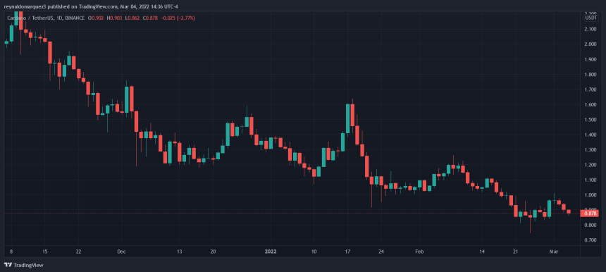 Cardano ADA ADAUSDT