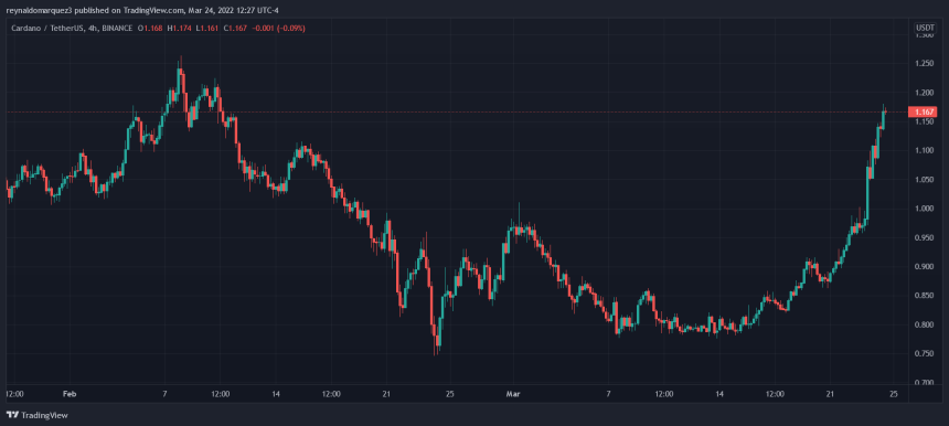 Cardano ADA ADAUSDT