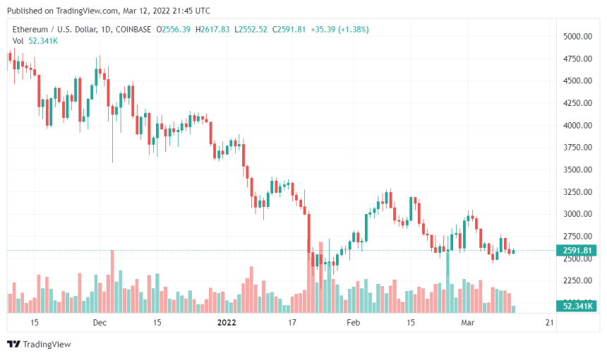 Terra Surpasses Ethereum Becoming Second Most Staked Asset