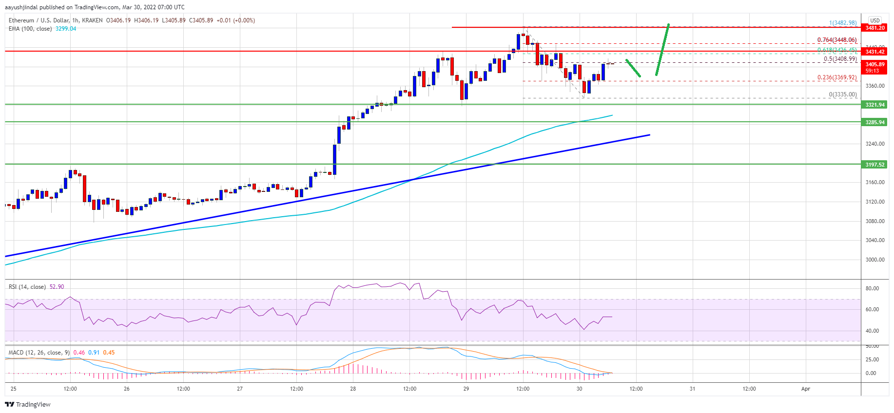 Ethereum Price