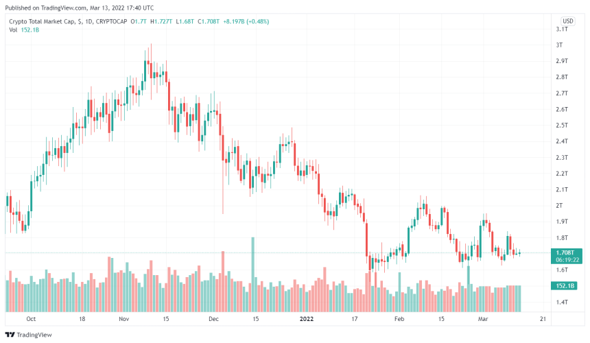 Russian Cryptocurrency Volumes Across Several Exchanges Dip By 50%