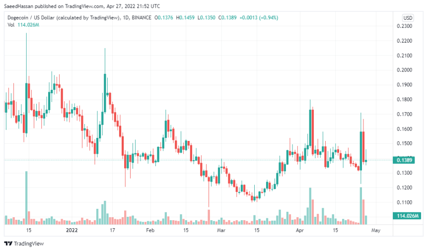 DOGE price chart