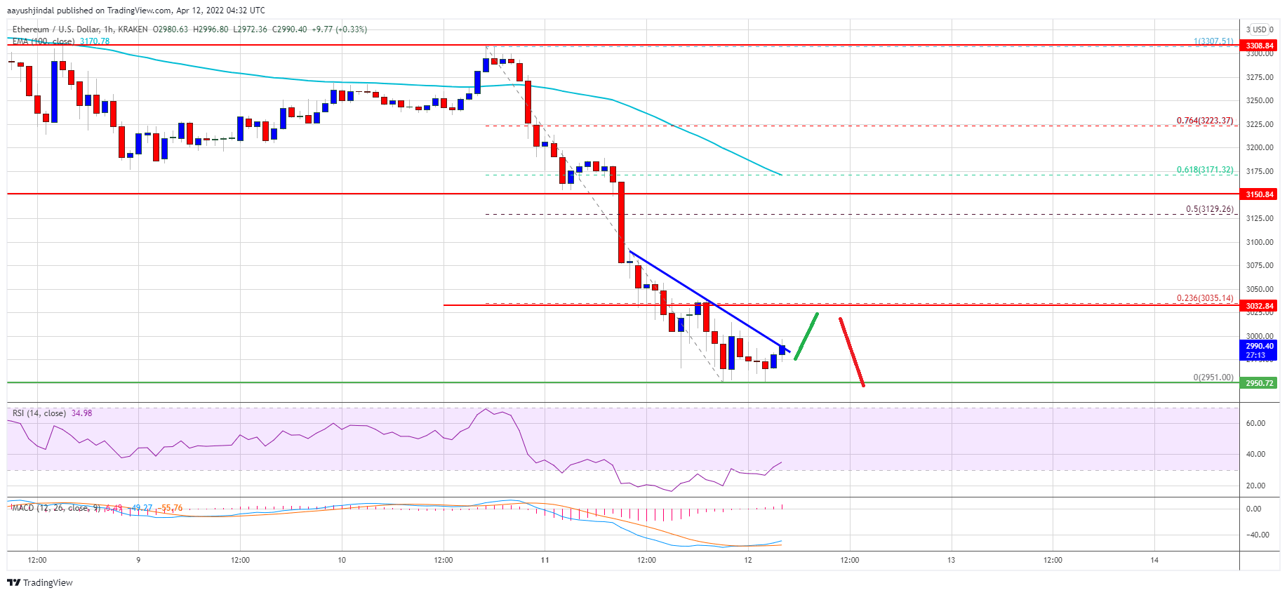 Ethereum Price