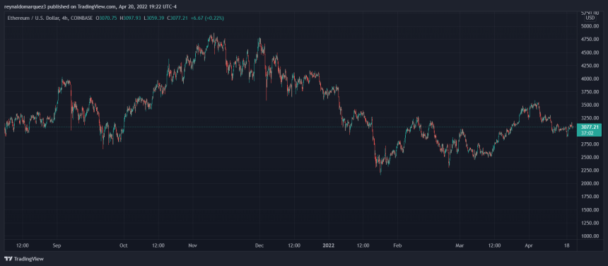 Ethereum ETH ETHUSD Vitalik Buterin