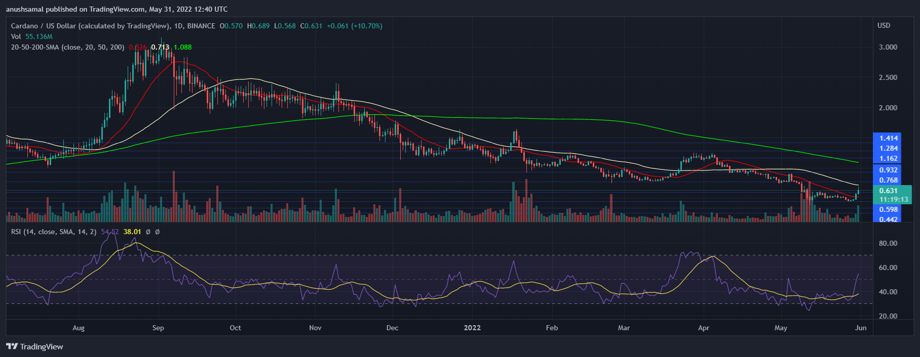 Cardano