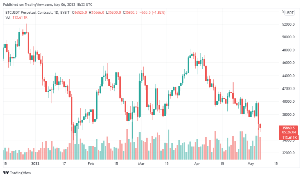 Bitcoin price chart