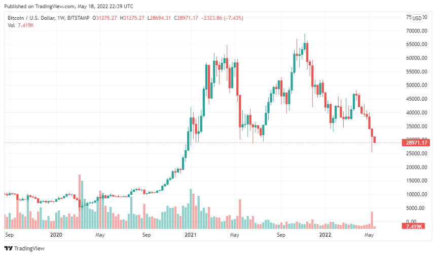 Bitcoin Price Chart