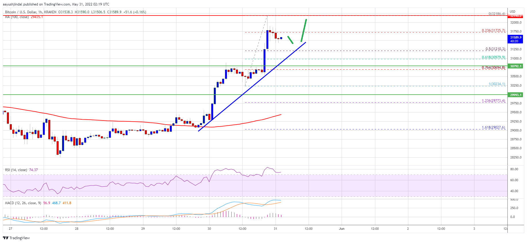 Bitcoin Price