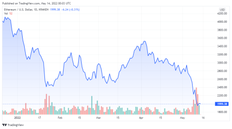 ETHUSD price chart for 05/13/2022 - TradingView