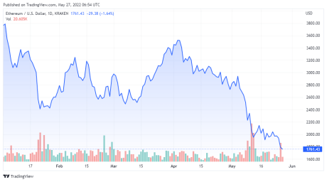 ETHUSD price chart for 05/27/2022 - TradingView
