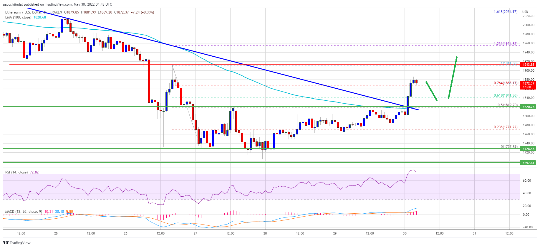 Ethereum Price